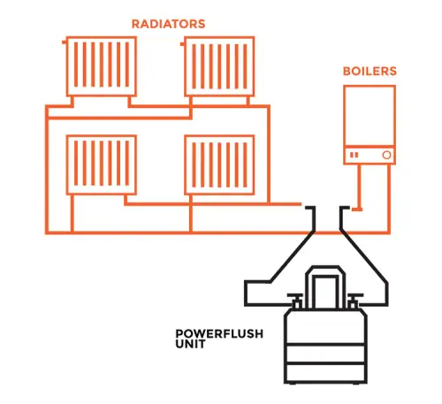 Magna Filter