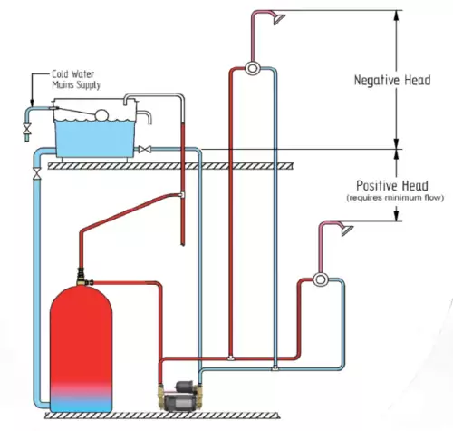 Positive Head Systems